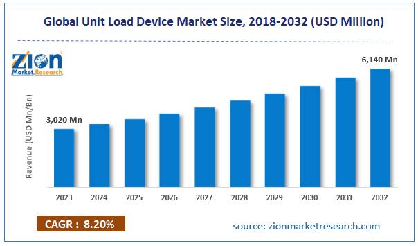 Global Unit Load Device Market Size