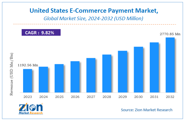 United States E-Commerce Payment Market Size