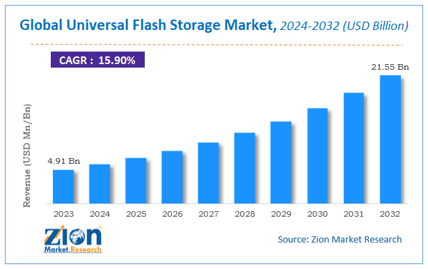 Global Universal Flash Storage Market Size