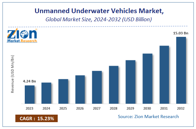 Unmanned Underwater Vehicles Market Size