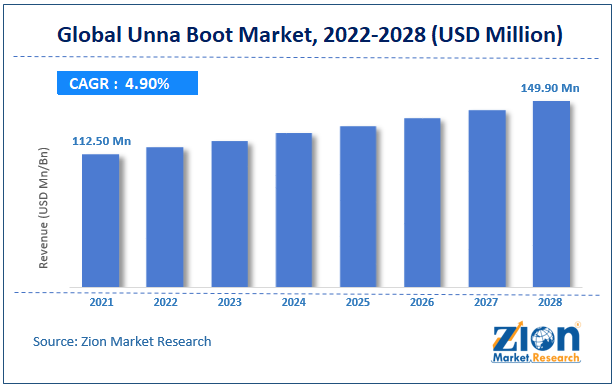 Unna Boot Market size