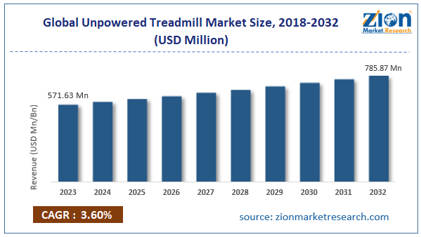 Global Unpowered Treadmill Market Size