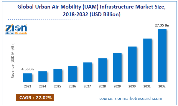 Global Urban Air Mobility (UAM) Infrastructure Market Size