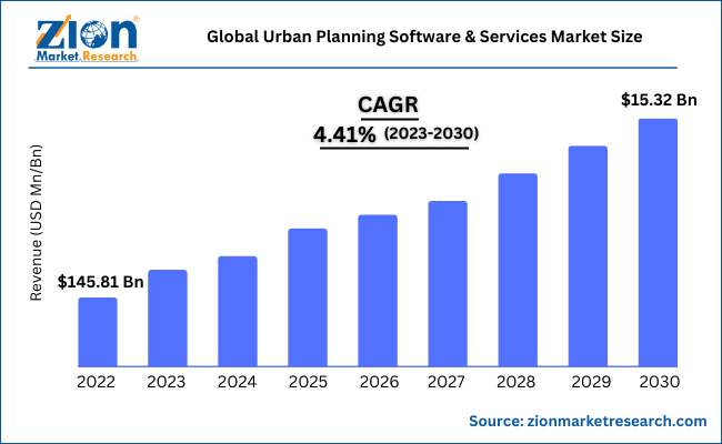 Global Urban Planning Software & Services Market Size