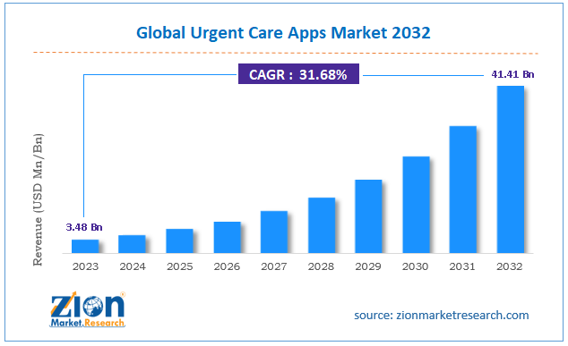 Urgent Care Apps Market Size