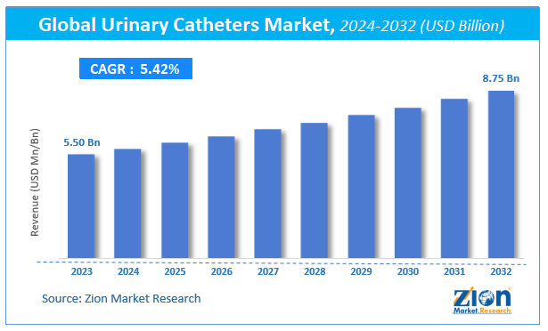 Global Urinary Catheters Market Size