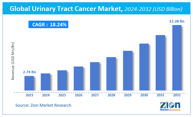 Global Urinary Tract Cancer Market Size