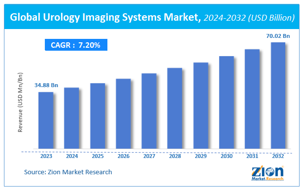 Global Urology Imaging Systems Market Size