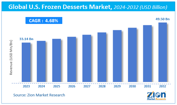 U.S. Frozen Desserts Market  Size