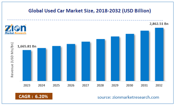 Global Used Car Market Size