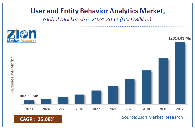 User and Entity Behavior Analytics Market Size