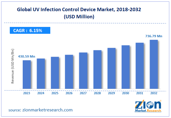 UV Infection Control Device Market