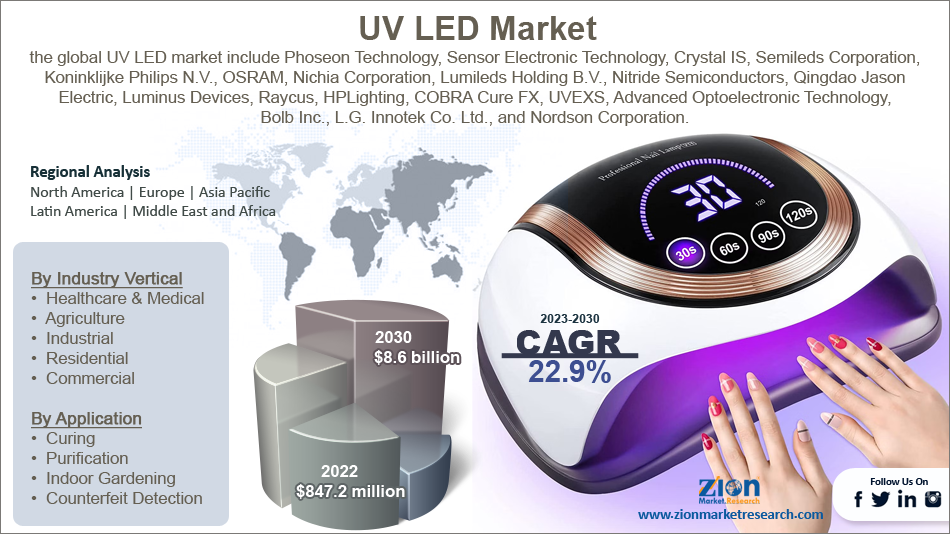 Global UV LED Market Size Growth