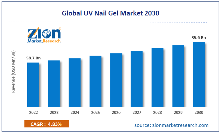 Global UV Nail Gel Market Size