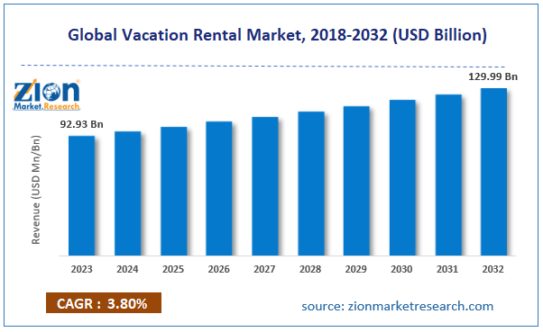 Global Vacation Rental Market Size