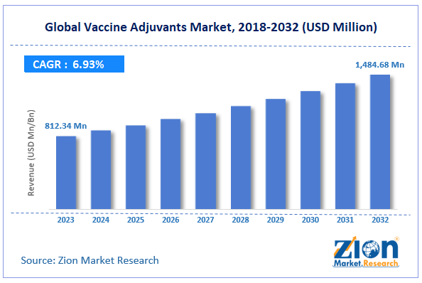 Global Vaccine Adjuvants Market Size, 2018-2032