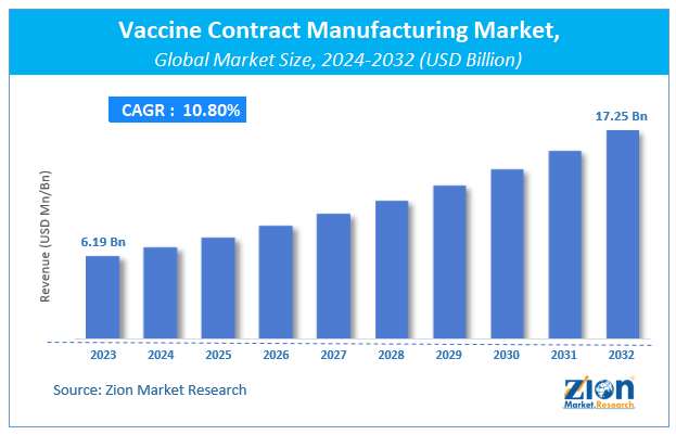 Vaccine Contract Manufacturing Market Size