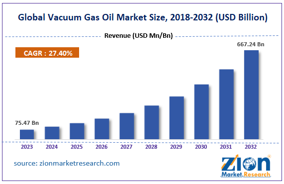 Global Vacuum Gas Oil Market Size