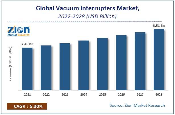 Global Vacuum Interrupters Market Size