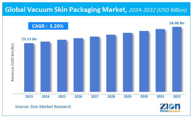 Global Vacuum Skin Packaging Market Size