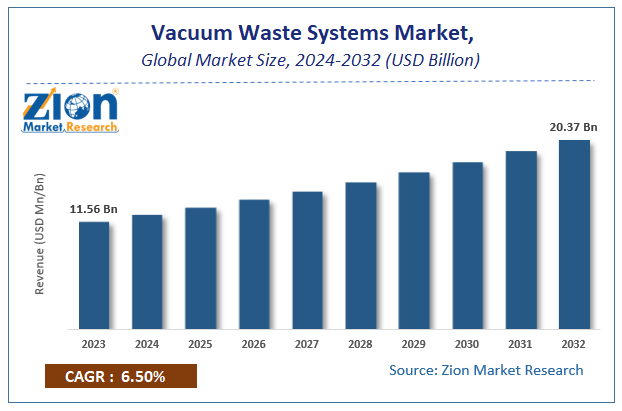 Vacuum Waste Systems Market Size