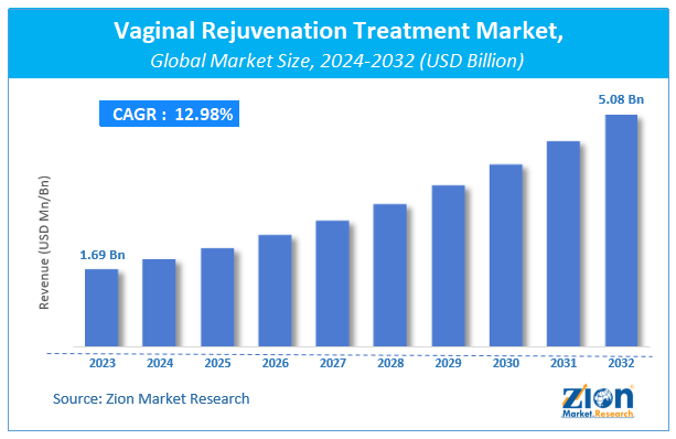 Vaginal Rejuvenation Treatment Market Size