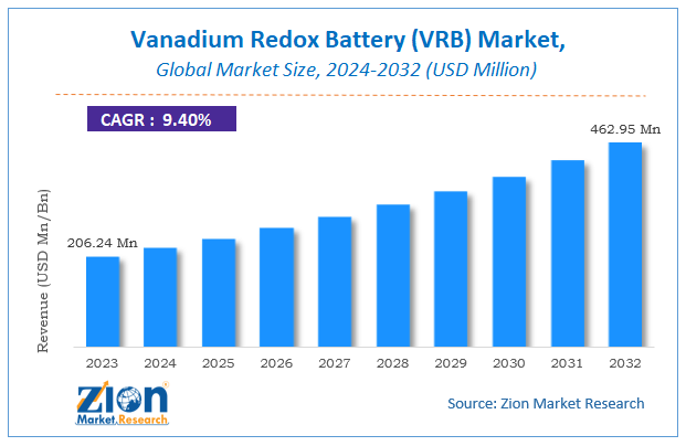 Global Vanadium Redox Battery (VRB) Market Size