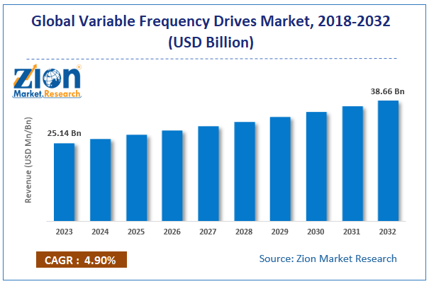 Variable Frequency Drives Market 