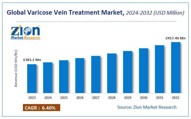 Global Varicose Vein Treatment Market Size