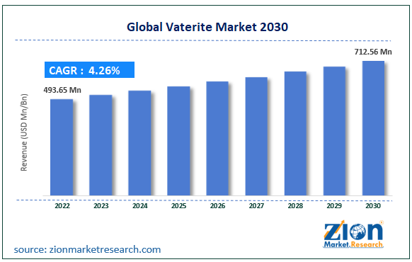 Global Vaterite Market Size