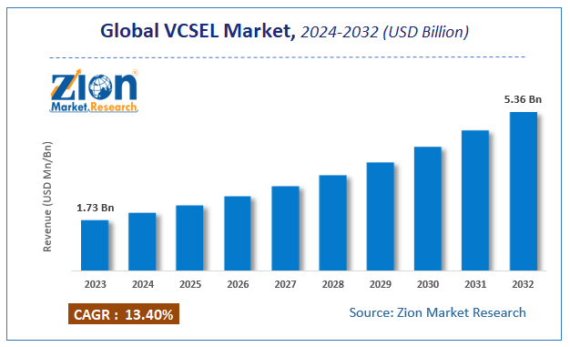 VCSEL Market Size