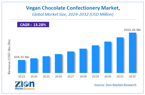 Vegan Chocolate Confectionery Market Size