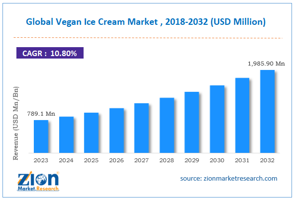 Global Vegan Ice Cream Market Size