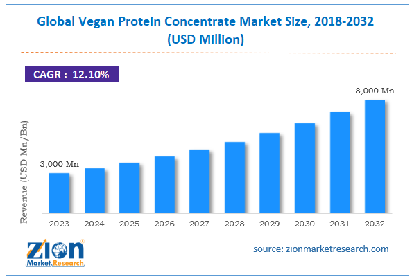 Global Vegan Protein Concentrate Market Size