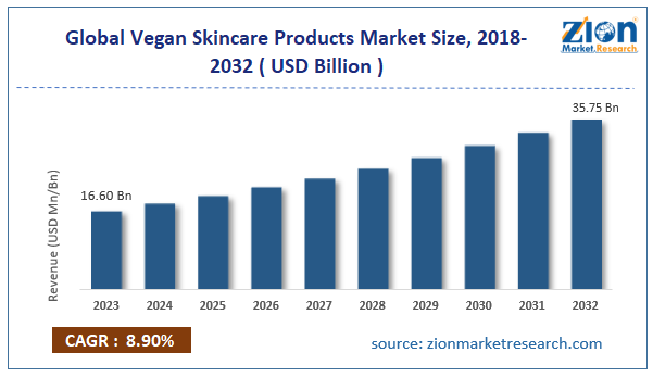 Global Vegan Skincare Products Market Size