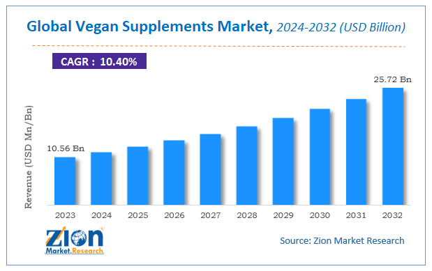 Global Vegan Supplements Market Size