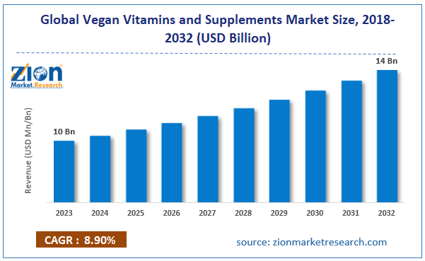 Global Vegan Vitamins and Supplements Market Size