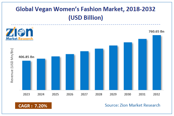 Vegan Women’S Fashion Market Size