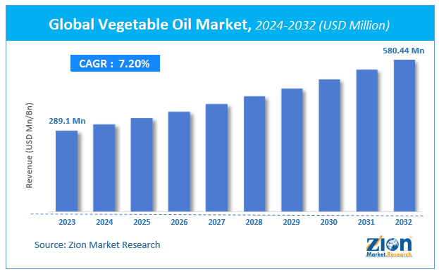 Vegetable Oil Market Size