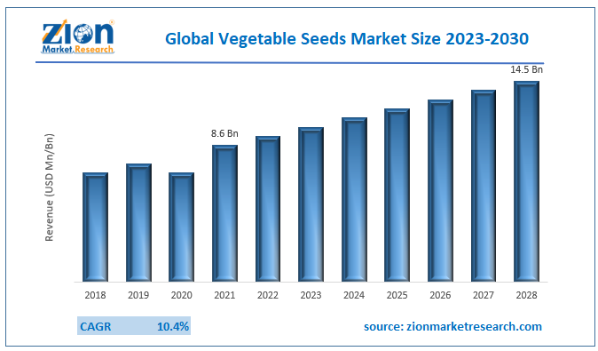 Global Vegetable Seeds Market Size