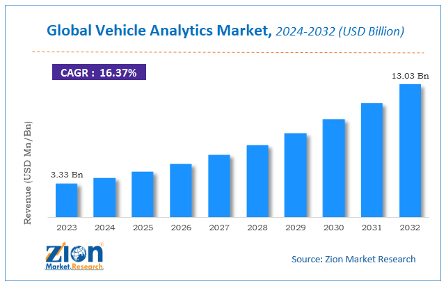 Global Vehicle Analytics Market Size