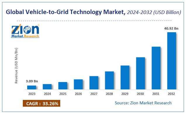 Global Vehicle-to-Grid Technology Market Size