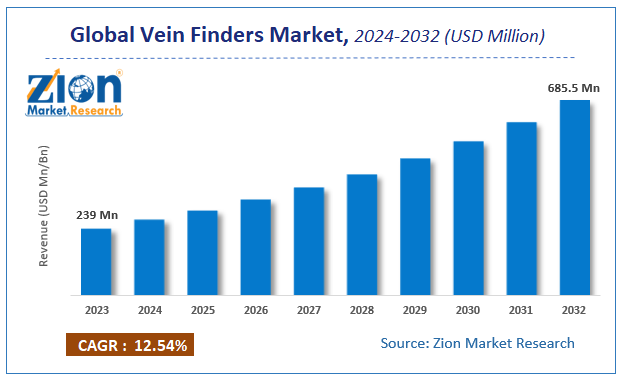 Global Vein Finders Market Size