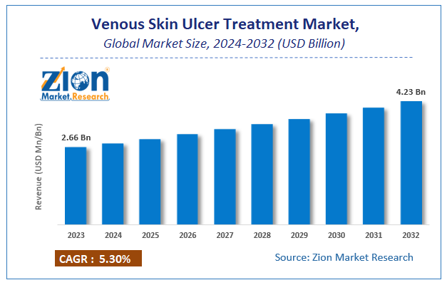 Venous Skin Ulcer Treatment Market Size