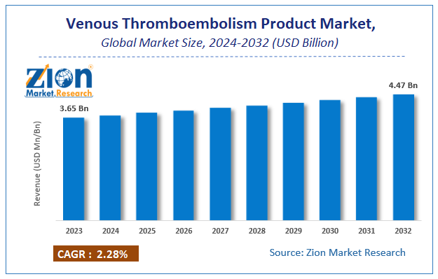 Venous Thromboembolism Product Market Size