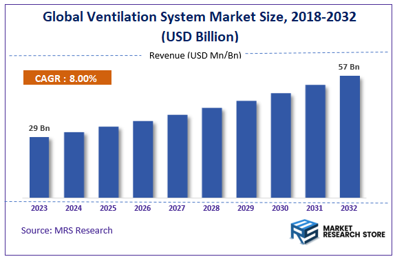 Global Ventilation System Market Size