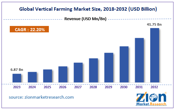 Global Vertical Farming Market Size