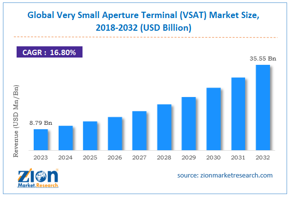 Global Very Small Aperture Terminal (VSAT) Market Size