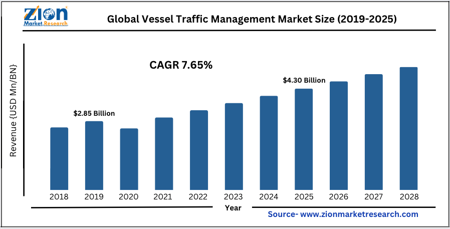 Global Vessel Traffic Management Market Size