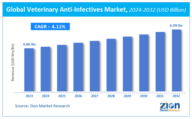 Veterinary Anti-Infectives Market Size